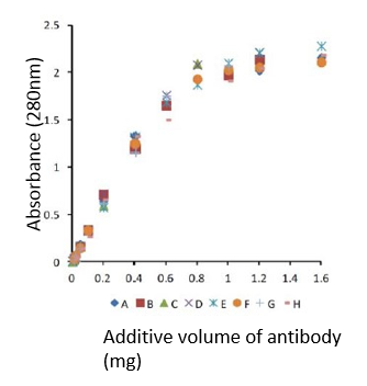 吸光量と抗体添加量のグラフ