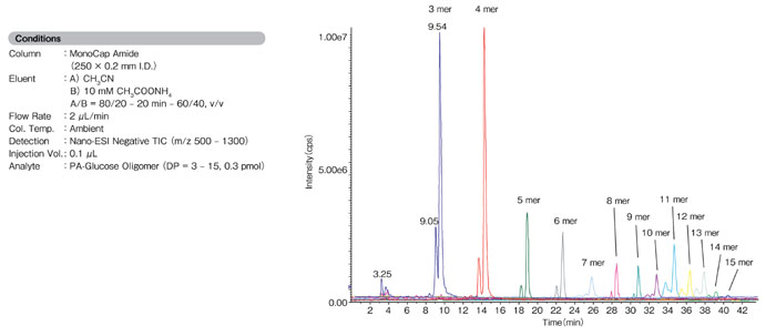 Figure 4. Analysis of Pyridylaminated Sugar Chain