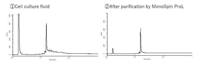 Purification of Fab by MonoSpin ProL