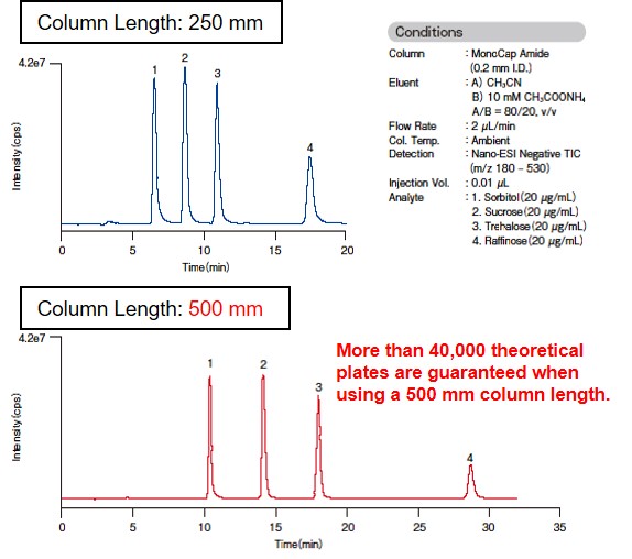 Figure 1. Analysis of Sugar Alcohol and Oligosaccharide 