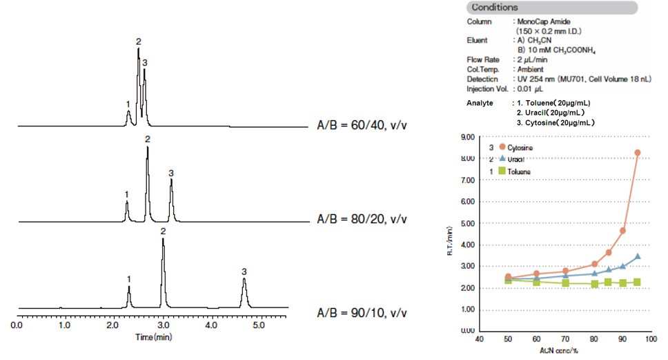 Figure 2. Effect of Concentration of Organic Solvent on Retentivity