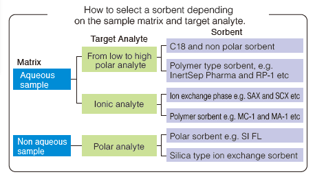 How To Select A Sorbent Products Gl Sciences